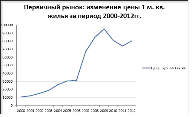 Средняя Стоимость Квартир В Петербурге